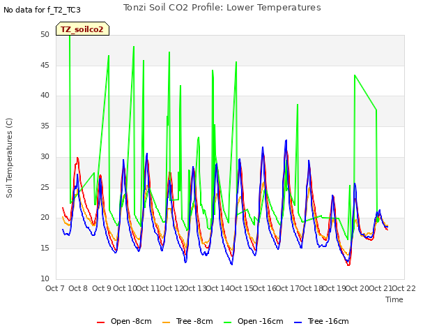 plot of Tonzi Soil CO2 Profile: Lower Temperatures