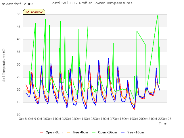 plot of Tonzi Soil CO2 Profile: Lower Temperatures