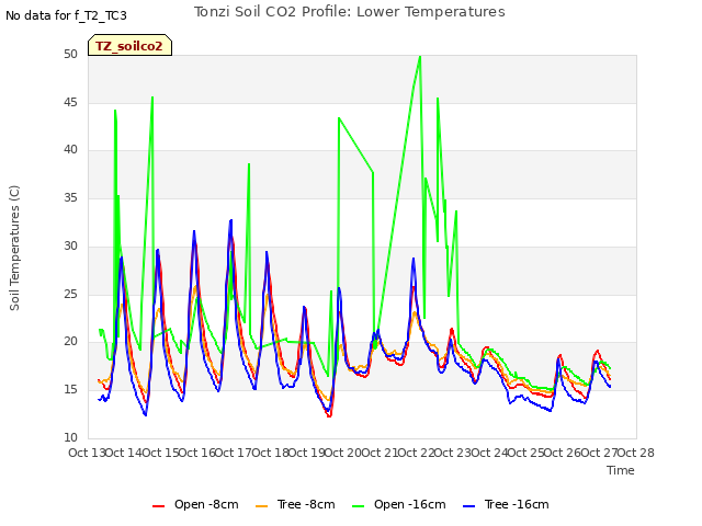 plot of Tonzi Soil CO2 Profile: Lower Temperatures