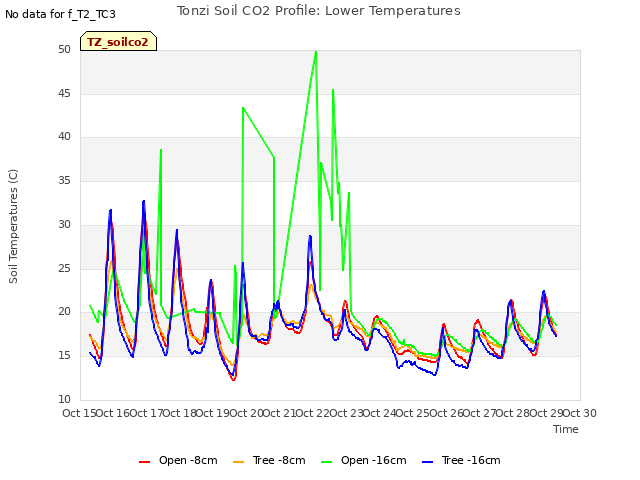 plot of Tonzi Soil CO2 Profile: Lower Temperatures