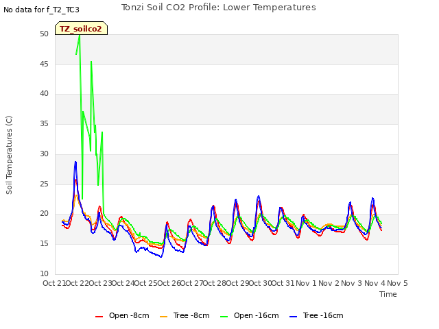 plot of Tonzi Soil CO2 Profile: Lower Temperatures