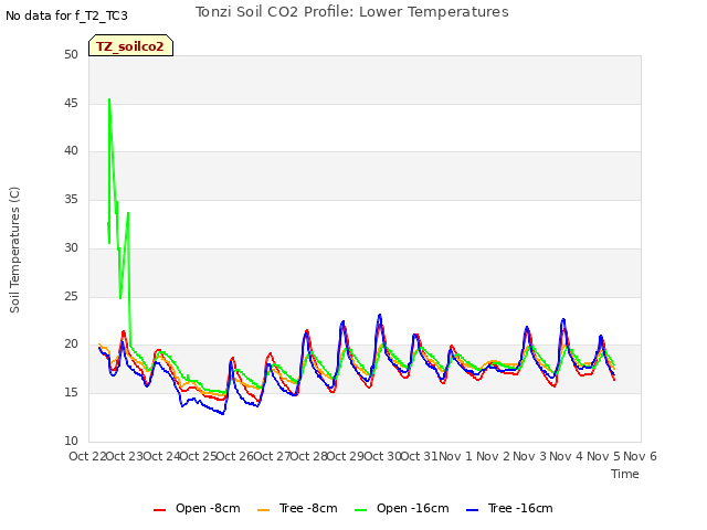 plot of Tonzi Soil CO2 Profile: Lower Temperatures