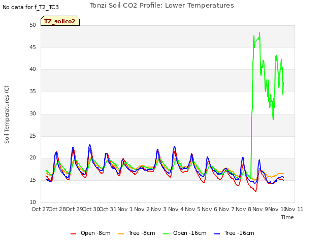 plot of Tonzi Soil CO2 Profile: Lower Temperatures