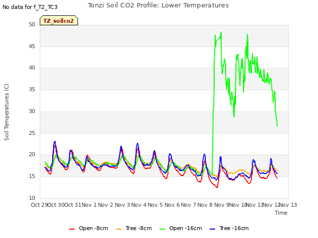 plot of Tonzi Soil CO2 Profile: Lower Temperatures