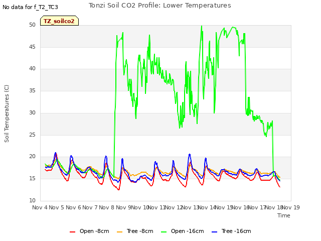 plot of Tonzi Soil CO2 Profile: Lower Temperatures