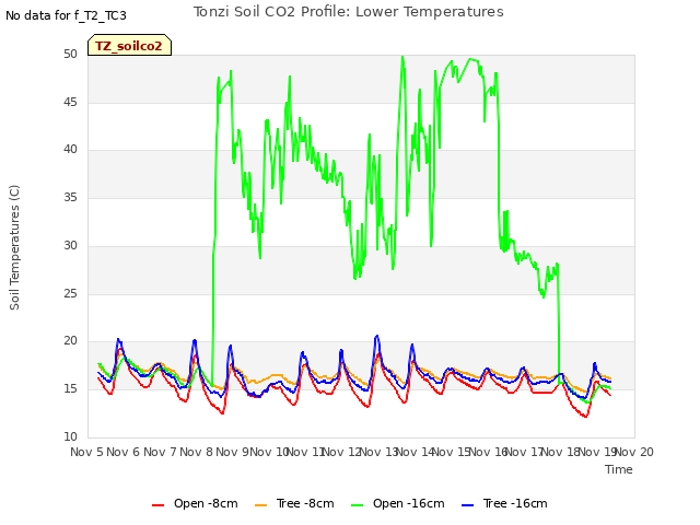 plot of Tonzi Soil CO2 Profile: Lower Temperatures