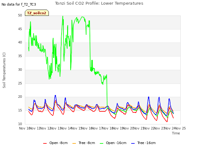 plot of Tonzi Soil CO2 Profile: Lower Temperatures