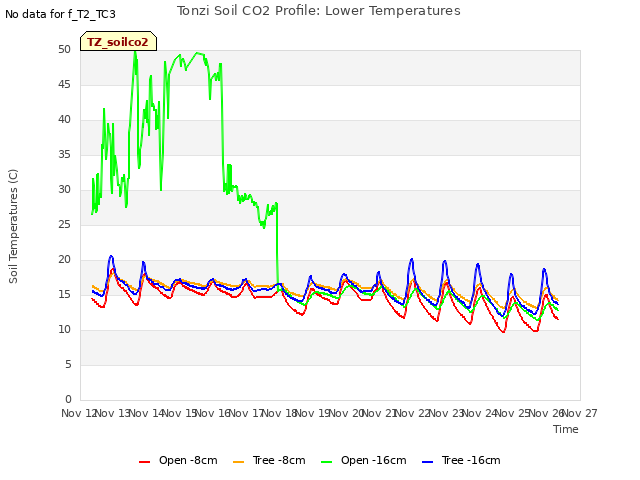 plot of Tonzi Soil CO2 Profile: Lower Temperatures