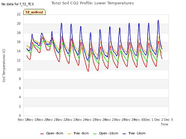 plot of Tonzi Soil CO2 Profile: Lower Temperatures