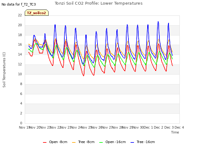 plot of Tonzi Soil CO2 Profile: Lower Temperatures