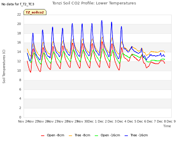 plot of Tonzi Soil CO2 Profile: Lower Temperatures