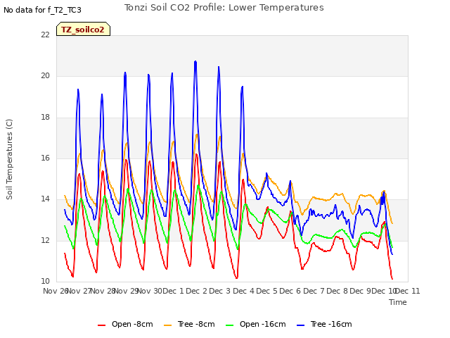 plot of Tonzi Soil CO2 Profile: Lower Temperatures