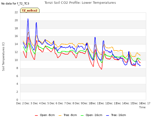 plot of Tonzi Soil CO2 Profile: Lower Temperatures