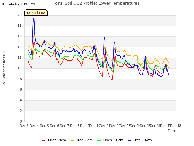 plot of Tonzi Soil CO2 Profile: Lower Temperatures