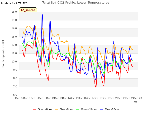 plot of Tonzi Soil CO2 Profile: Lower Temperatures