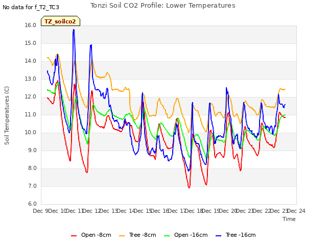 plot of Tonzi Soil CO2 Profile: Lower Temperatures