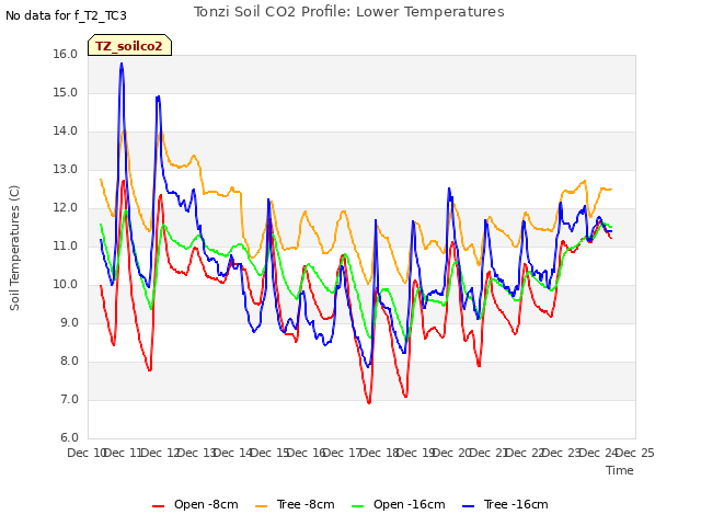 plot of Tonzi Soil CO2 Profile: Lower Temperatures