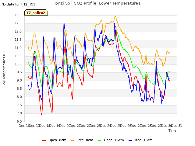 plot of Tonzi Soil CO2 Profile: Lower Temperatures