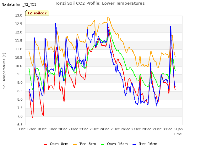 plot of Tonzi Soil CO2 Profile: Lower Temperatures