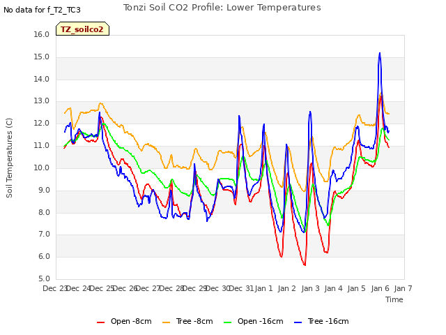 plot of Tonzi Soil CO2 Profile: Lower Temperatures