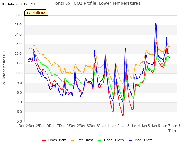 plot of Tonzi Soil CO2 Profile: Lower Temperatures