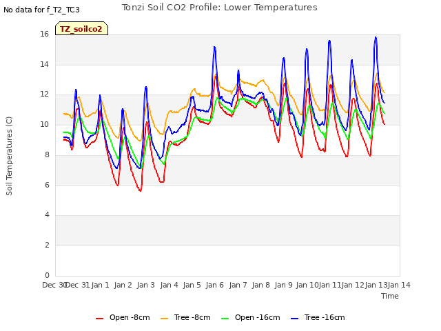 plot of Tonzi Soil CO2 Profile: Lower Temperatures