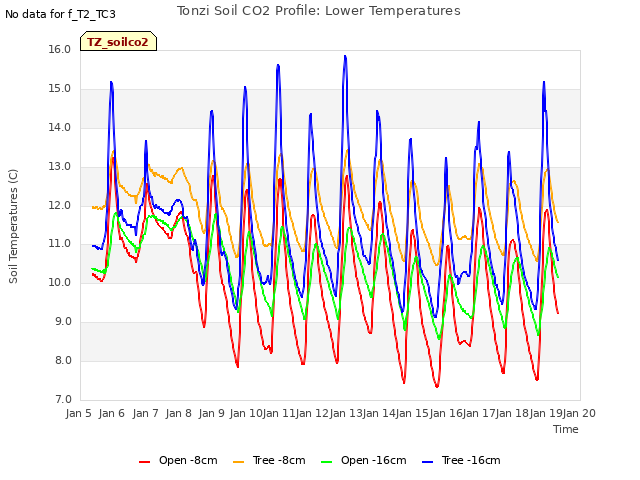 plot of Tonzi Soil CO2 Profile: Lower Temperatures