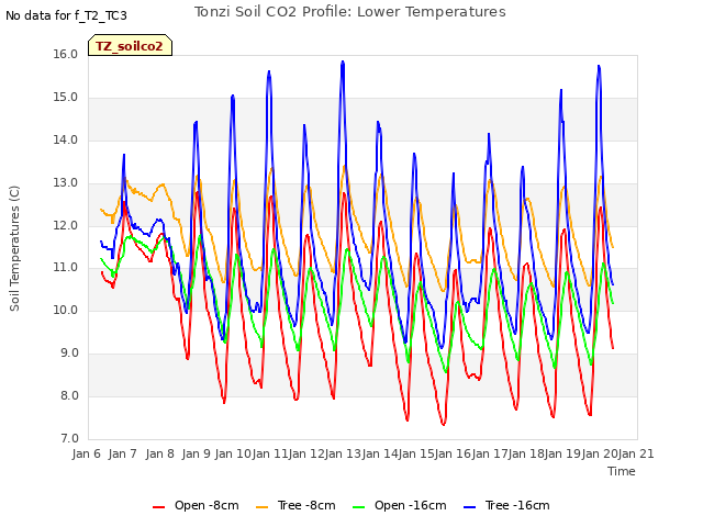 plot of Tonzi Soil CO2 Profile: Lower Temperatures