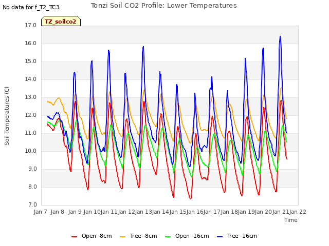 plot of Tonzi Soil CO2 Profile: Lower Temperatures