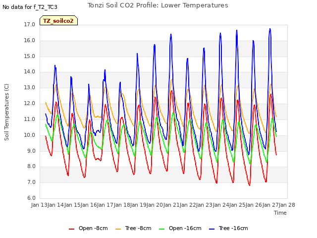 plot of Tonzi Soil CO2 Profile: Lower Temperatures
