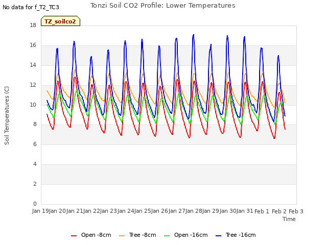 plot of Tonzi Soil CO2 Profile: Lower Temperatures