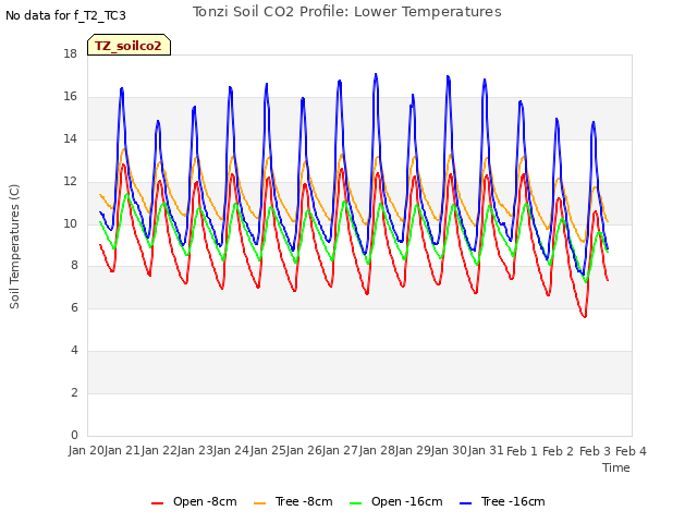 plot of Tonzi Soil CO2 Profile: Lower Temperatures