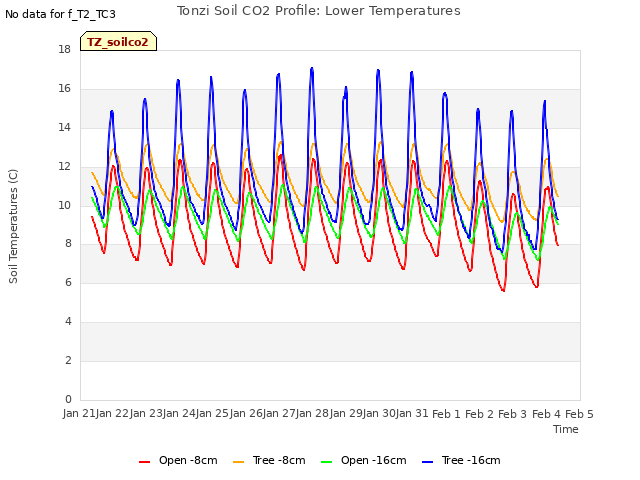 plot of Tonzi Soil CO2 Profile: Lower Temperatures