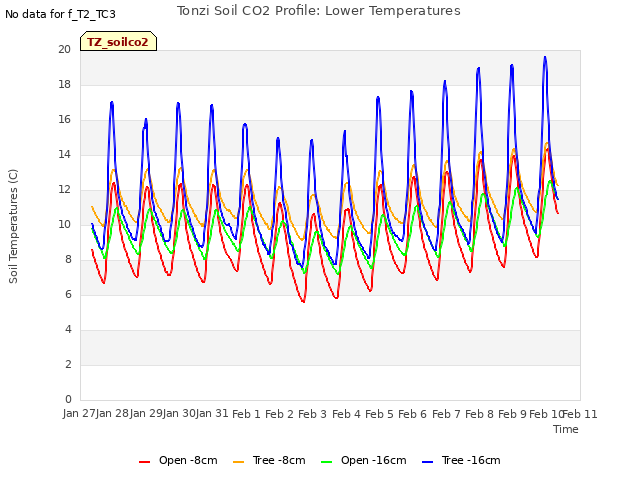 plot of Tonzi Soil CO2 Profile: Lower Temperatures