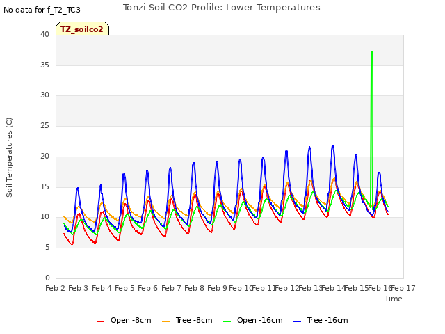 plot of Tonzi Soil CO2 Profile: Lower Temperatures