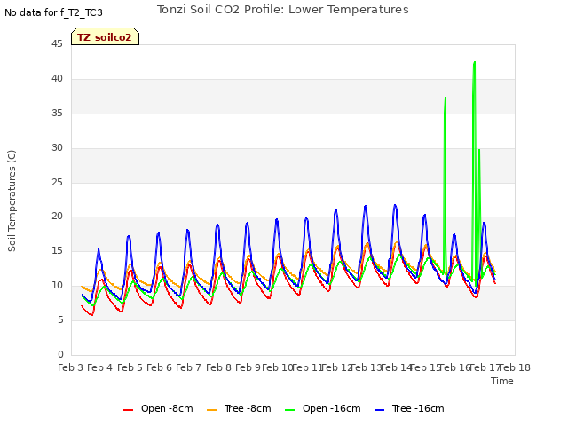 plot of Tonzi Soil CO2 Profile: Lower Temperatures