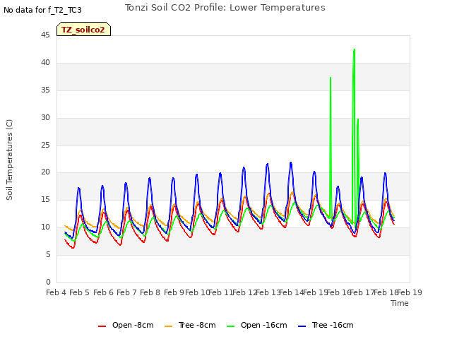plot of Tonzi Soil CO2 Profile: Lower Temperatures