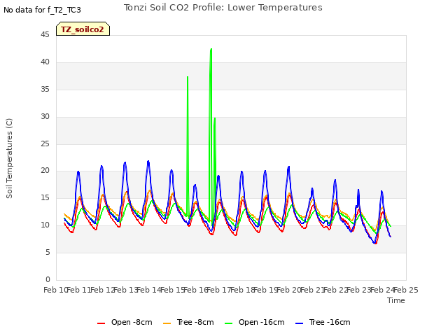 plot of Tonzi Soil CO2 Profile: Lower Temperatures