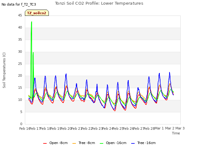 plot of Tonzi Soil CO2 Profile: Lower Temperatures