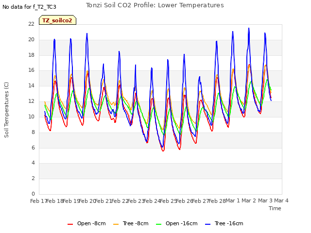 plot of Tonzi Soil CO2 Profile: Lower Temperatures