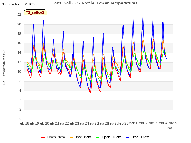 plot of Tonzi Soil CO2 Profile: Lower Temperatures