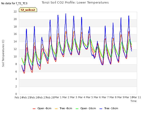 plot of Tonzi Soil CO2 Profile: Lower Temperatures