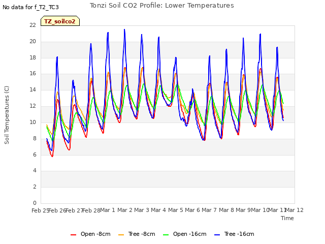 plot of Tonzi Soil CO2 Profile: Lower Temperatures