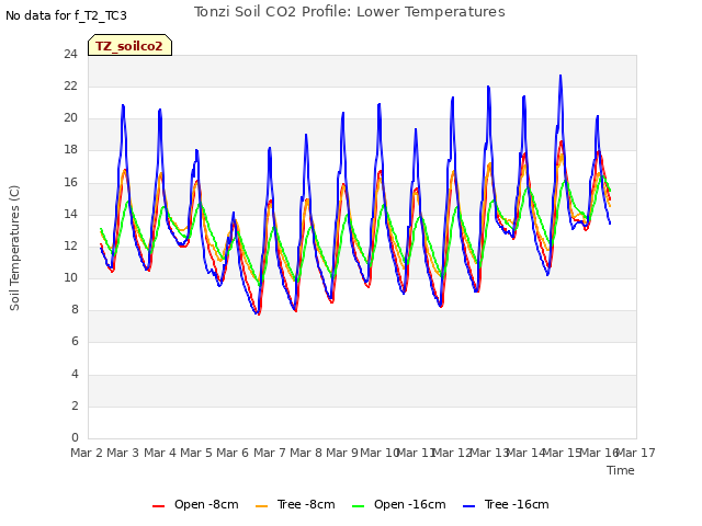 plot of Tonzi Soil CO2 Profile: Lower Temperatures