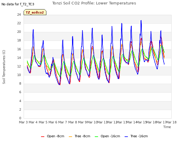 plot of Tonzi Soil CO2 Profile: Lower Temperatures