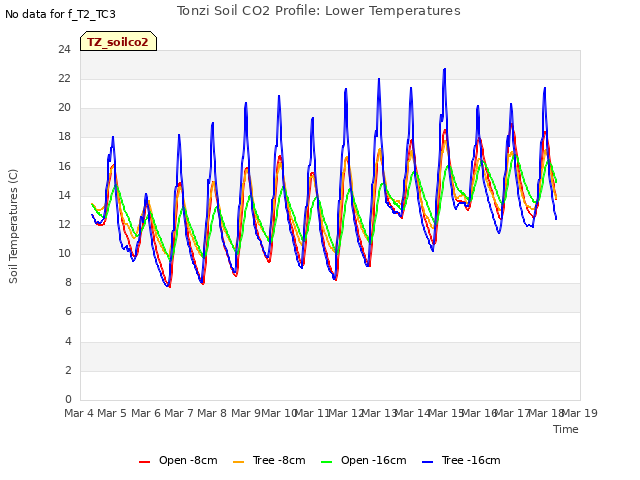 plot of Tonzi Soil CO2 Profile: Lower Temperatures