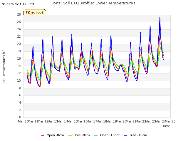 plot of Tonzi Soil CO2 Profile: Lower Temperatures