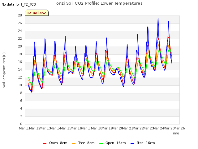 plot of Tonzi Soil CO2 Profile: Lower Temperatures