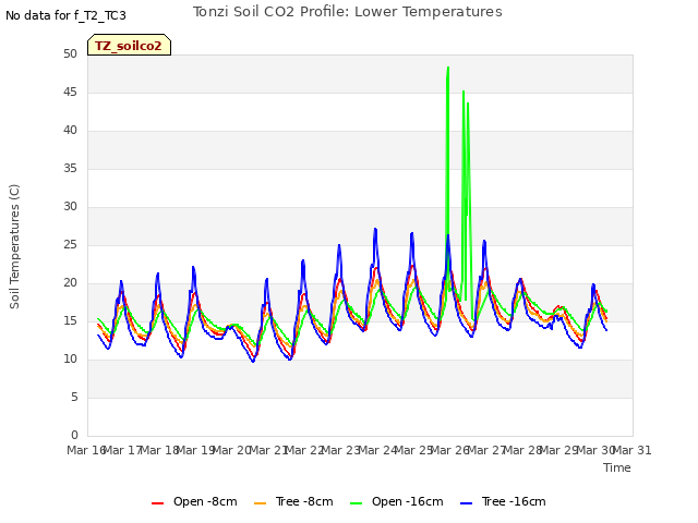 plot of Tonzi Soil CO2 Profile: Lower Temperatures