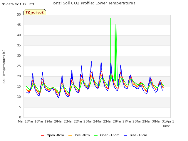 plot of Tonzi Soil CO2 Profile: Lower Temperatures